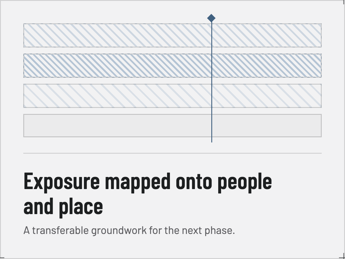 Exposure mapped onto people and place: horizontal bars marking where the project's transferable groundwork lands relative to a reference point, captioned 'A transferable groundwork for the next phase.'