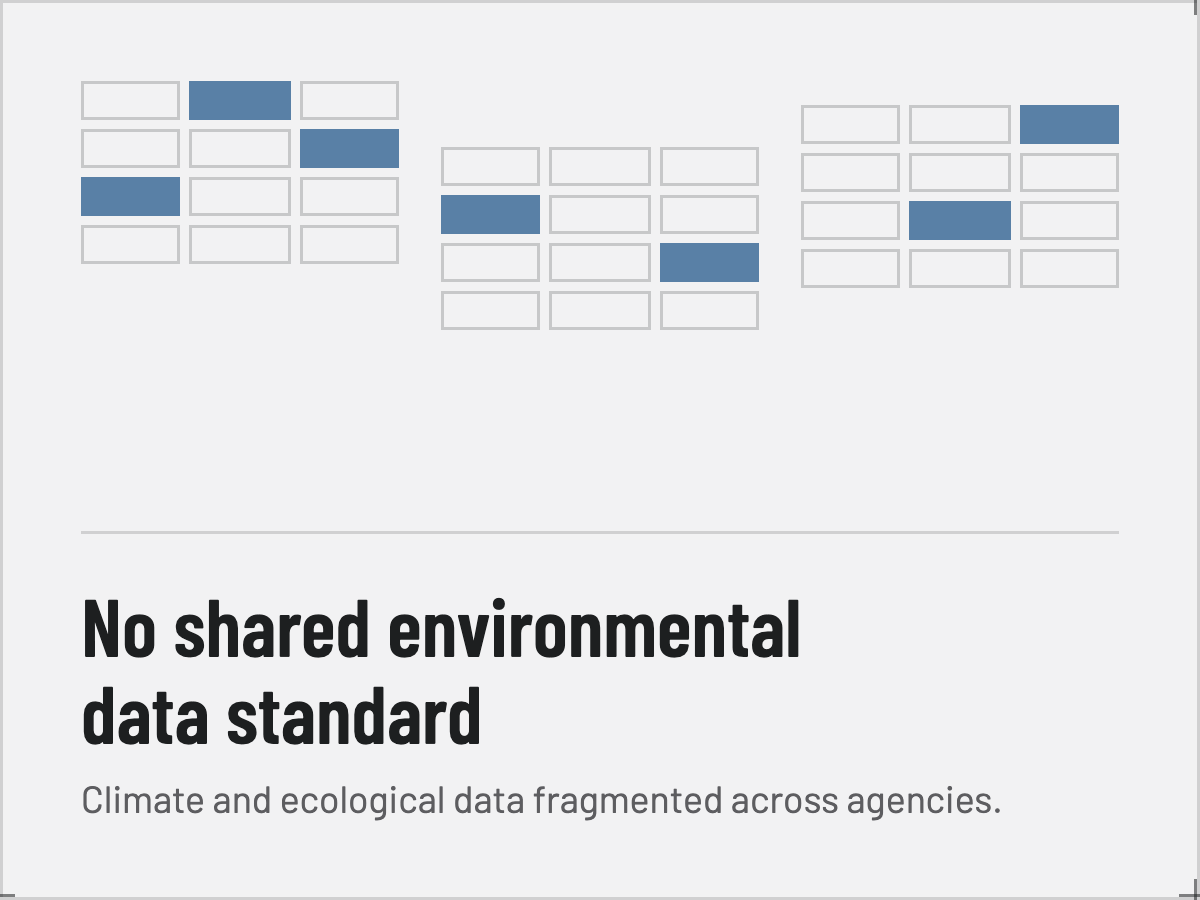 No shared environmental data standard: scattered clusters of agency data sources with no shared connections between them, captioned 'Climate and ecological data fragmented across agencies.'