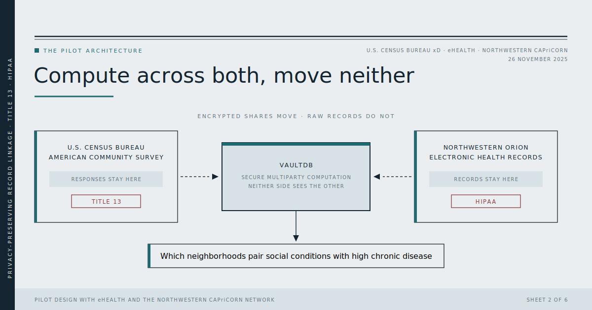 Compute across both, move neither: U.S. Census Bureau ACS responses and Northwestern ORION electronic health records each stay in place, connecting only through VaultDB's secure multiparty computation, where neither side sees the other, answering which neighborhoods pair social conditions with high chronic disease.