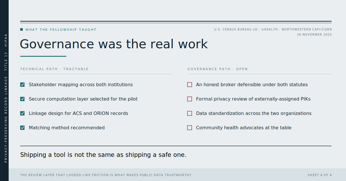 Governance was the real work: a two-column checklist. Technical path, tractable — stakeholder mapping, secure computation layer selected, linkage design, and matching method recommended, all complete. Governance path, open — an honest broker defensible under both statutes, formal privacy review of externally-assigned PIKs, data standardization across the two organizations, and community health advocates at the table, none complete. Captioned: shipping a tool is not the same as shipping a safe one.