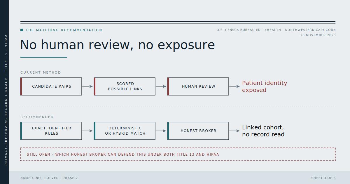 No human review, no exposure: the current method — candidate pairs, scored possible links, human review — ends in patient identity exposed. The recommended method — exact identifier rules, deterministic or hybrid match, honest broker — ends in a linked cohort with no record read, flagged as still open: which honest broker can defend this under both Title 13 and HIPAA.