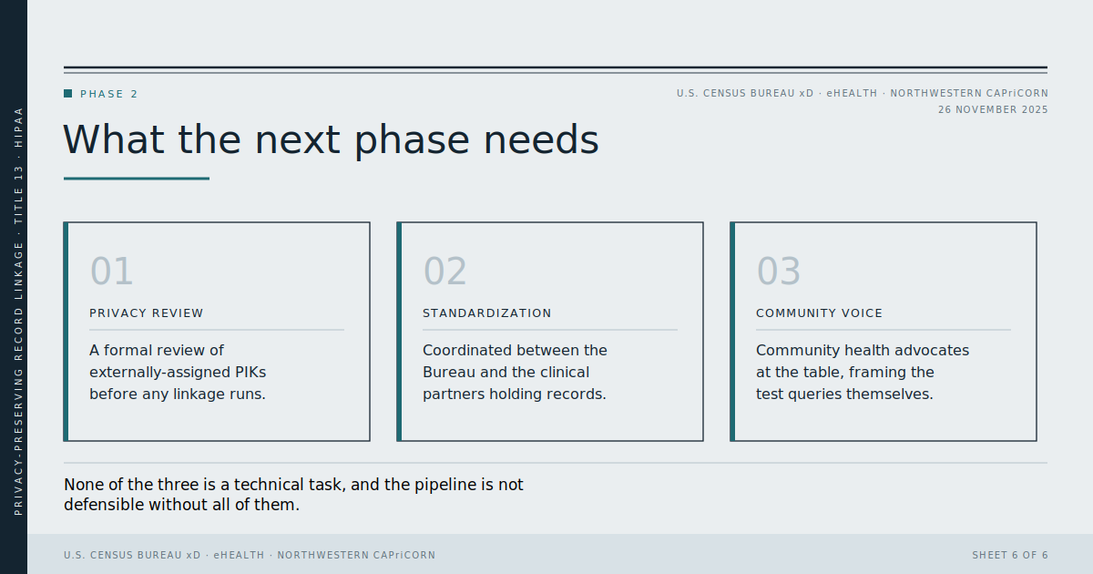 What the next phase needs: three cards — privacy review, a formal review of externally-assigned PIKs before any linkage runs; standardization, coordinated between the Bureau and the clinical partners holding records; and community voice, community health advocates at the table framing the test queries themselves. Captioned: none of the three is a technical task, and the pipeline is not defensible without all of them.