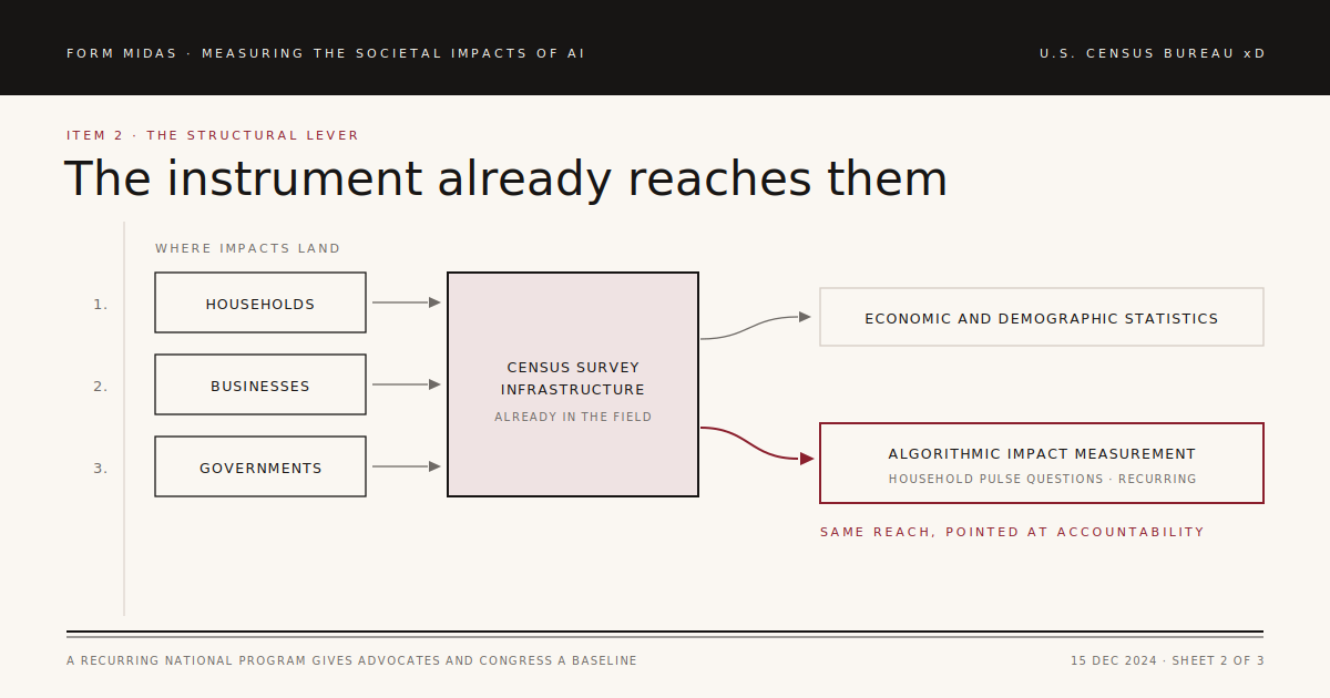 The instrument already reaches them: households, businesses, and governments already feed the Census survey infrastructure, which already produces economic and demographic statistics. A second arrow points from that same infrastructure to algorithmic impact measurement via recurring Household Pulse Survey questions, captioned 'Same reach, pointed at accountability.'