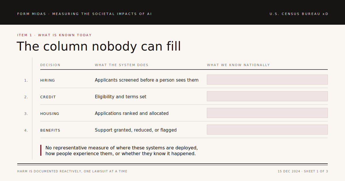 Measuring the Societal Impacts of AI: The MIDAS Initiative