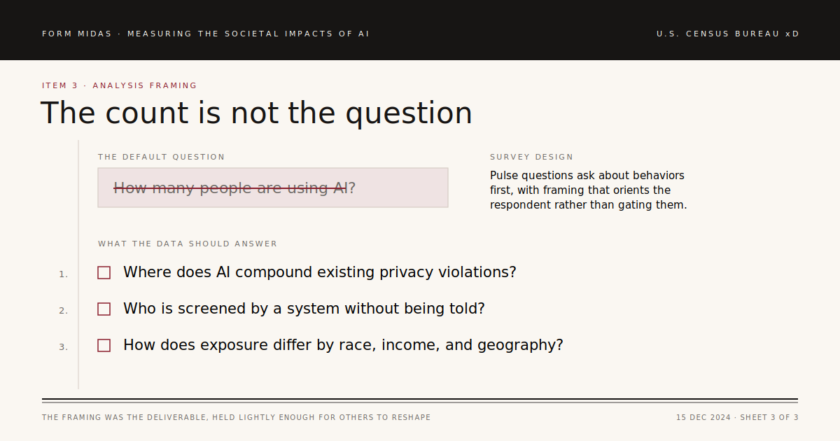The count is not the question: the default question 'How many people are using AI?' is struck through. What the data should answer instead: where does AI compound existing privacy violations, who is screened by a system without being told, and how does exposure differ by race, income, and geography, captioned 'The framing was the deliverable, held lightly enough for others to reshape.'