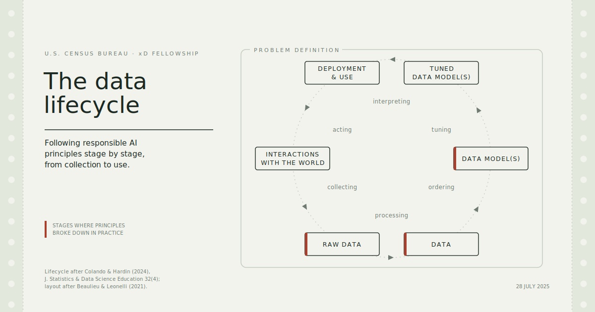 Responsible AI in National Statistical Agencies
