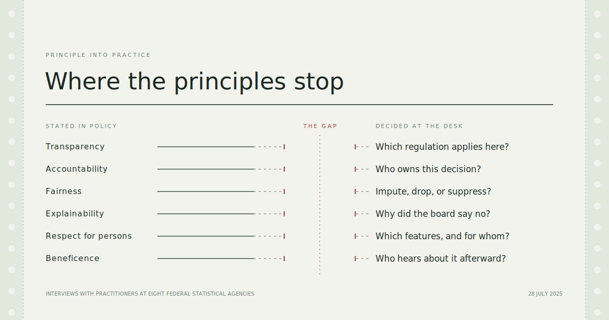 Where the principles stop: transparency, accountability, fairness, explainability, respect for persons, and beneficence as stated in policy, mapped against what practitioners actually decide at the desk—which regulation applies, who owns the decision, impute/drop/suppress, why the board said no, which features and for whom, and who hears about it afterward