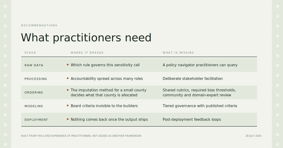 What practitioners need: a table mapping each data lifecycle stage—raw data, processing, ordering, modeling, deployment—to where responsible AI breaks down and what is missing, from a policy navigator practitioners can query to post-deployment feedback loops