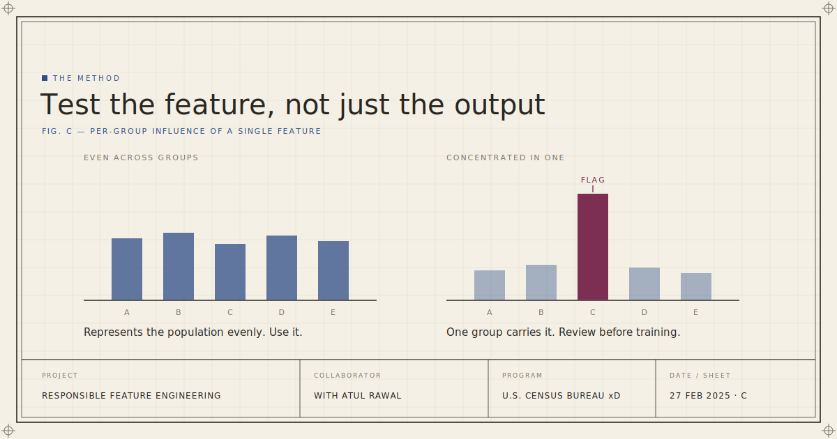 Test the feature, not just the output: two bar charts of feature influence by population group A through E. One shows influence spread evenly across groups, labeled 'represents the population evenly, use it.' The other shows influence concentrated in group C, flagged for review before training, labeled 'one group carries the feature, review it before training.'
