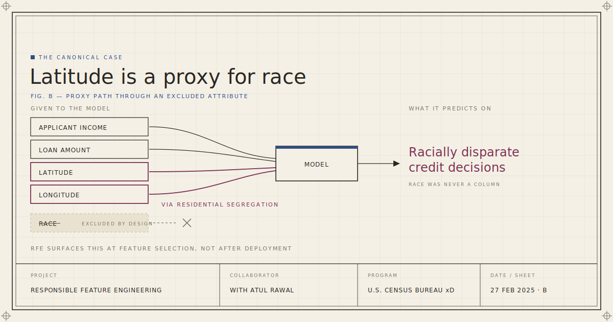 Latitude is a proxy for race: applicant income, loan amount, latitude, and longitude given to a credit model. Latitude and longitude connect to the model's racially disparate credit decisions via residential segregation, even though race itself was excluded by design and never a column.
